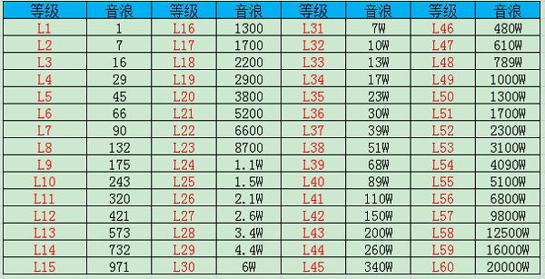 抖音等级价格对照表 抖音等级价格对照表60级