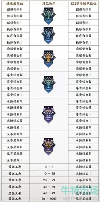 王者荣耀S26赛季段位怎么继承