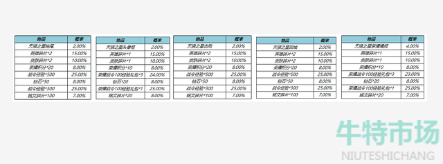 王者荣耀天狼之星系列返场多少钱