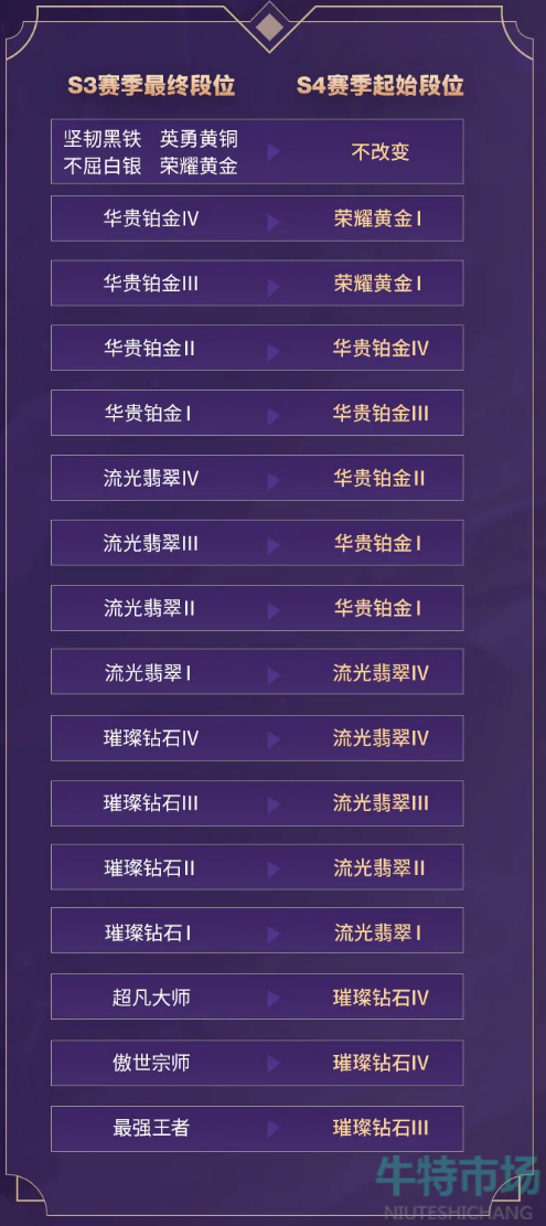 英雄联盟手游S4赛季怎么定级初始段位