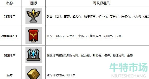 命运方舟游戏道具怎么获得