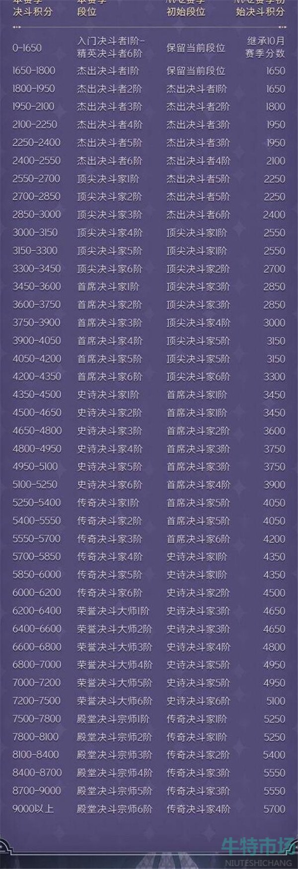 哈利波特魔法觉醒MA2赛季段位怎么继承
