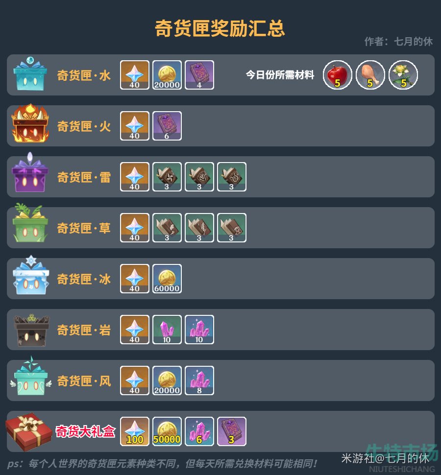 原神2.3奇货百货怎么兑换比较划算